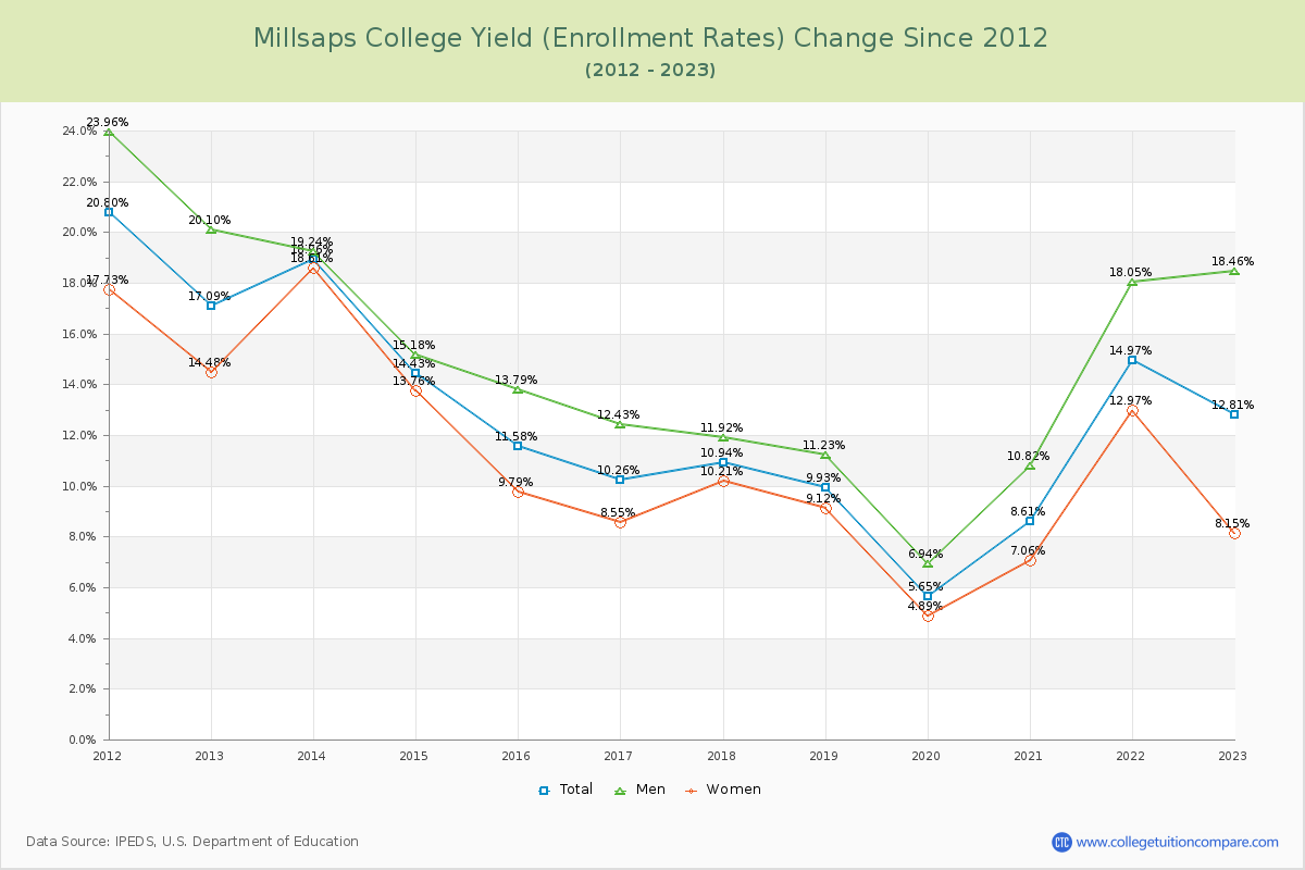 Millsaps College Yield (Enrollment Rate) Changes Chart