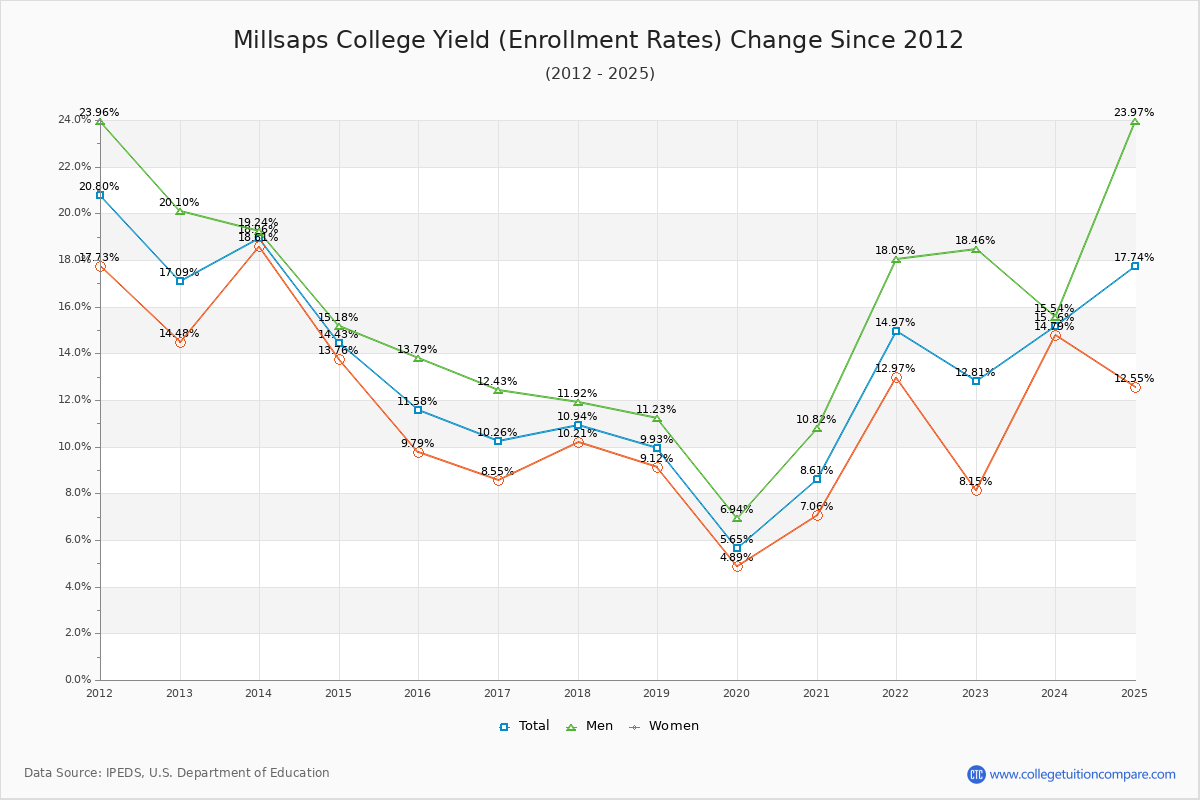 Millsaps College enrollment rate trends chart showing historical yield changes from 2015 to 2025