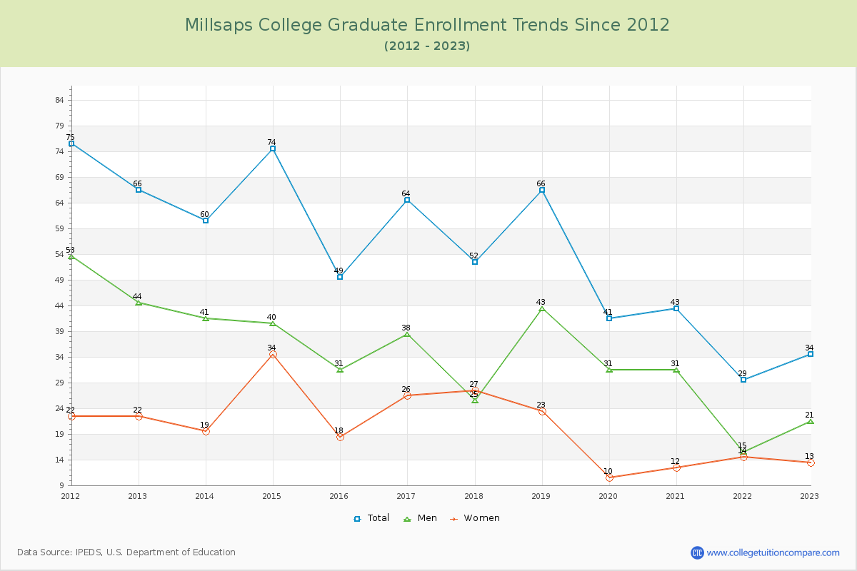Millsaps College Graduate Enrollment Trends Chart
