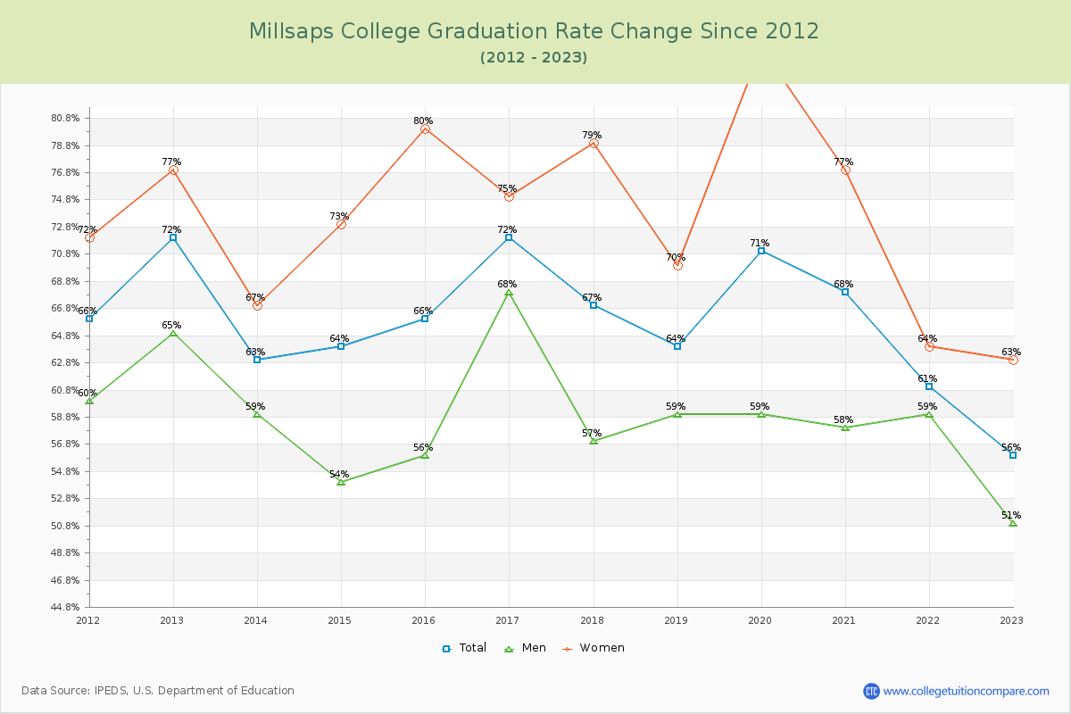 Millsaps College Graduation Rate Changes Chart