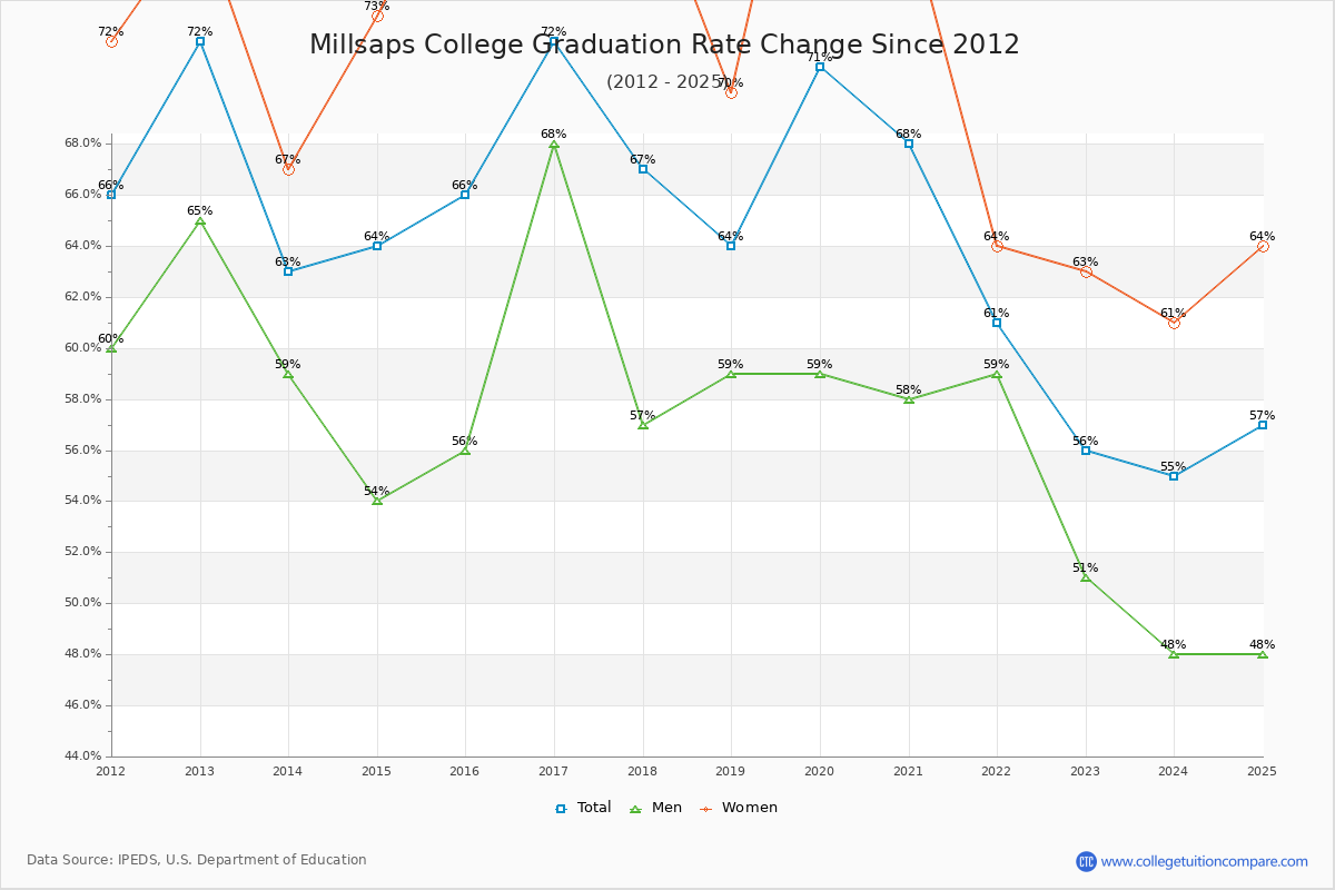 Millsaps College Graduation Rate Changes Chart