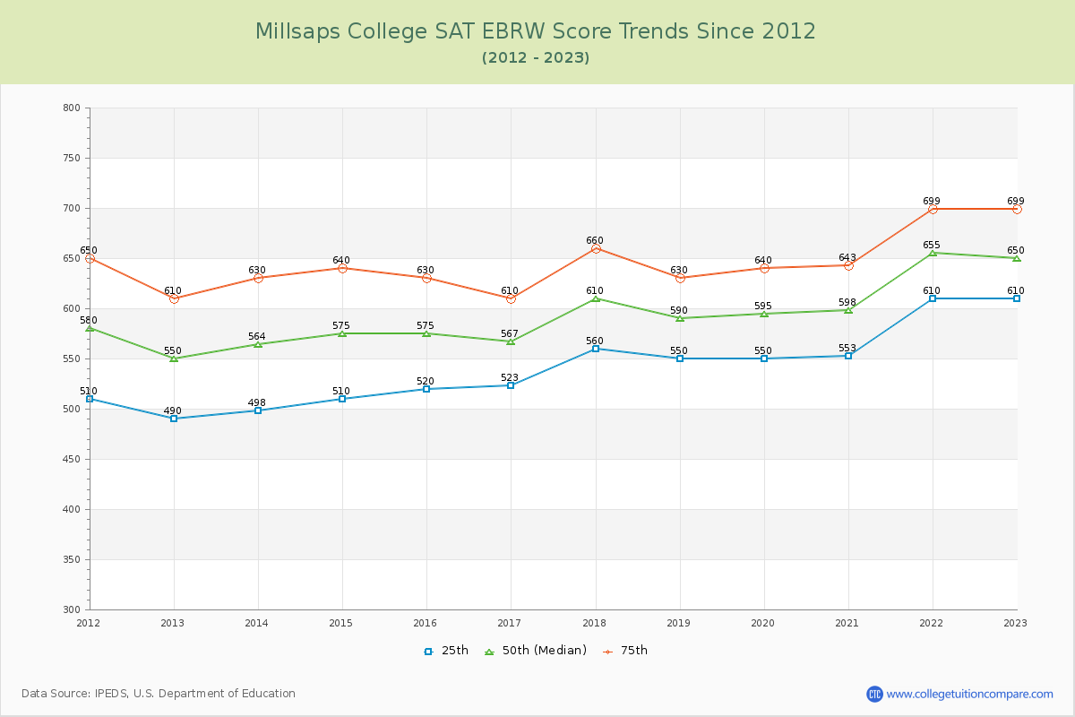 Millsaps College SAT EBRW (Evidence-Based Reading and Writing) Trends Chart