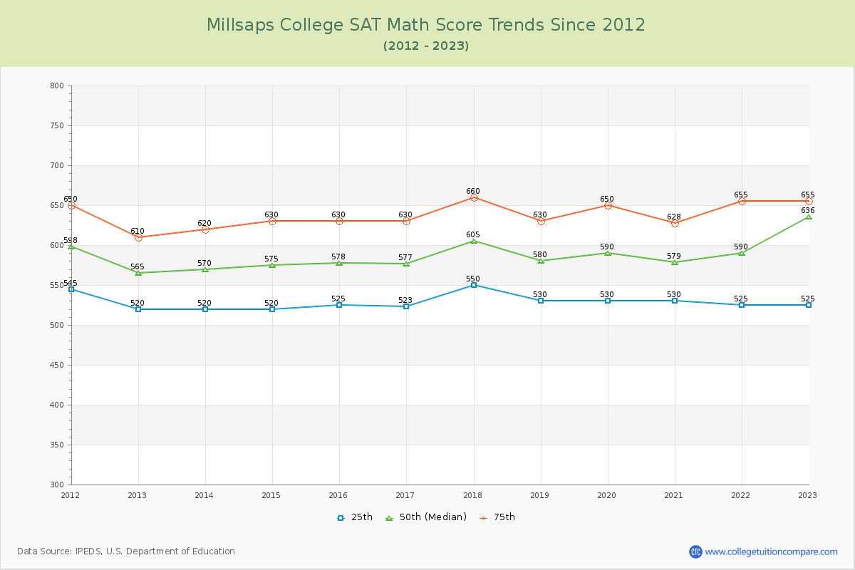 Millsaps College SAT Math Score Trends Chart