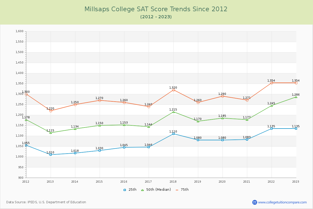 Millsaps College SAT Score Trends Chart