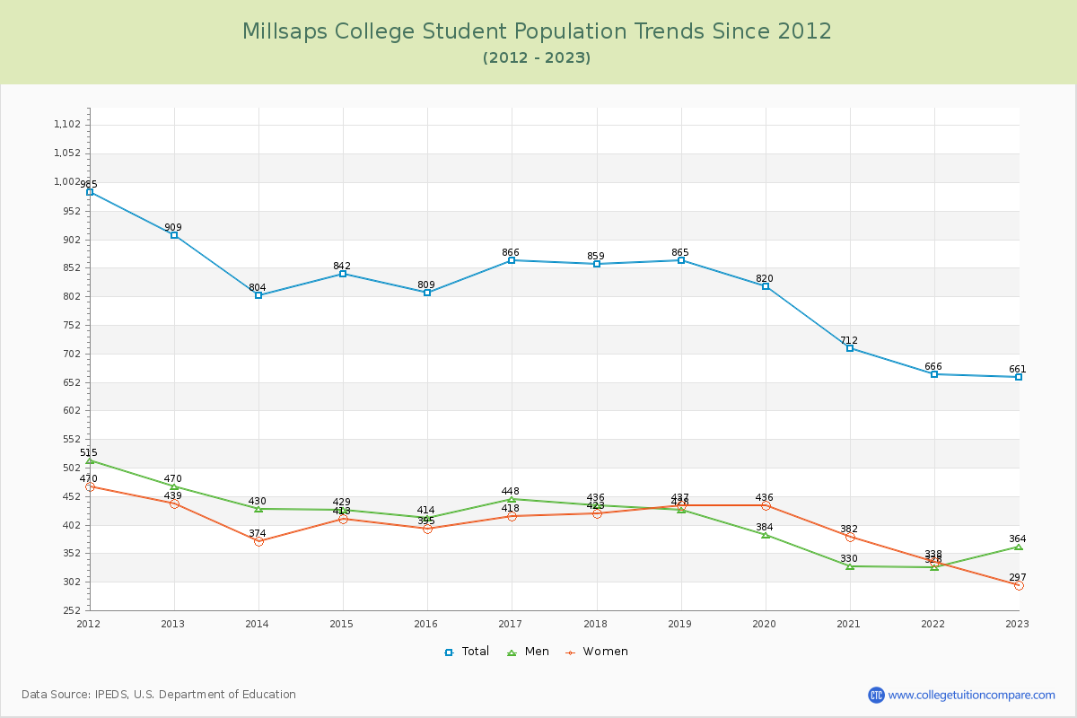 Millsaps College Enrollment Trends Chart