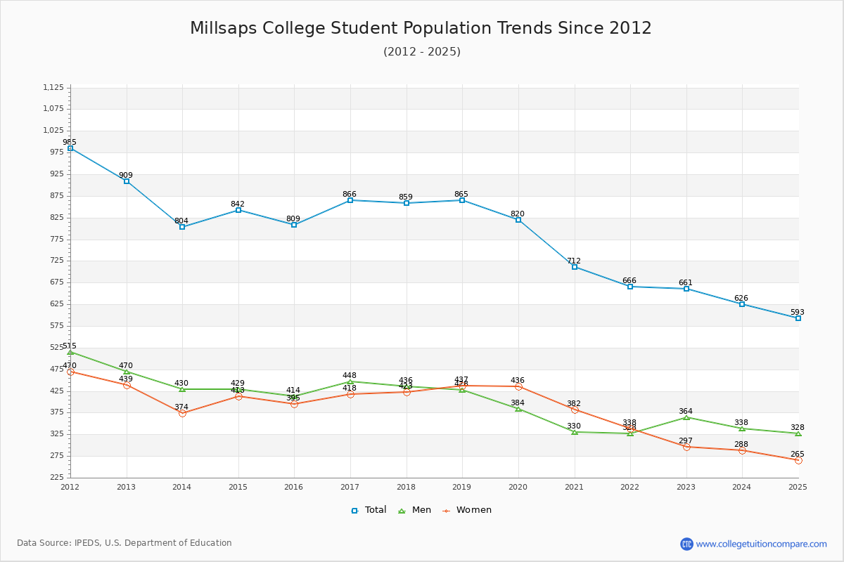 Millsaps College Enrollment Trends Chart