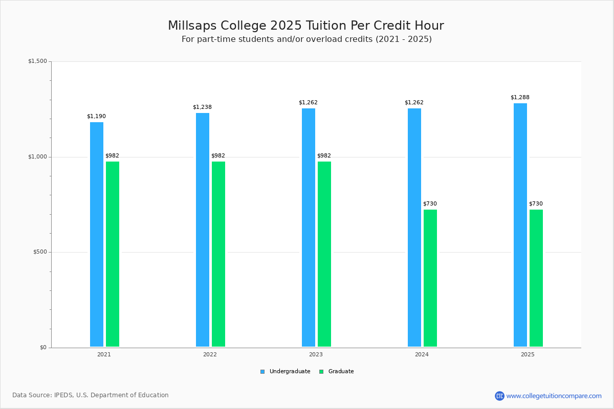 millsaps-college-tuition-fees-net-price