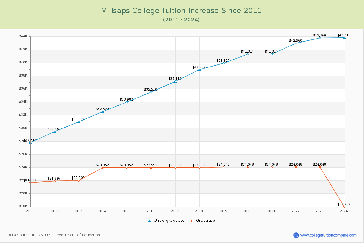 Millsaps College Tuition & Fees Changes Chart