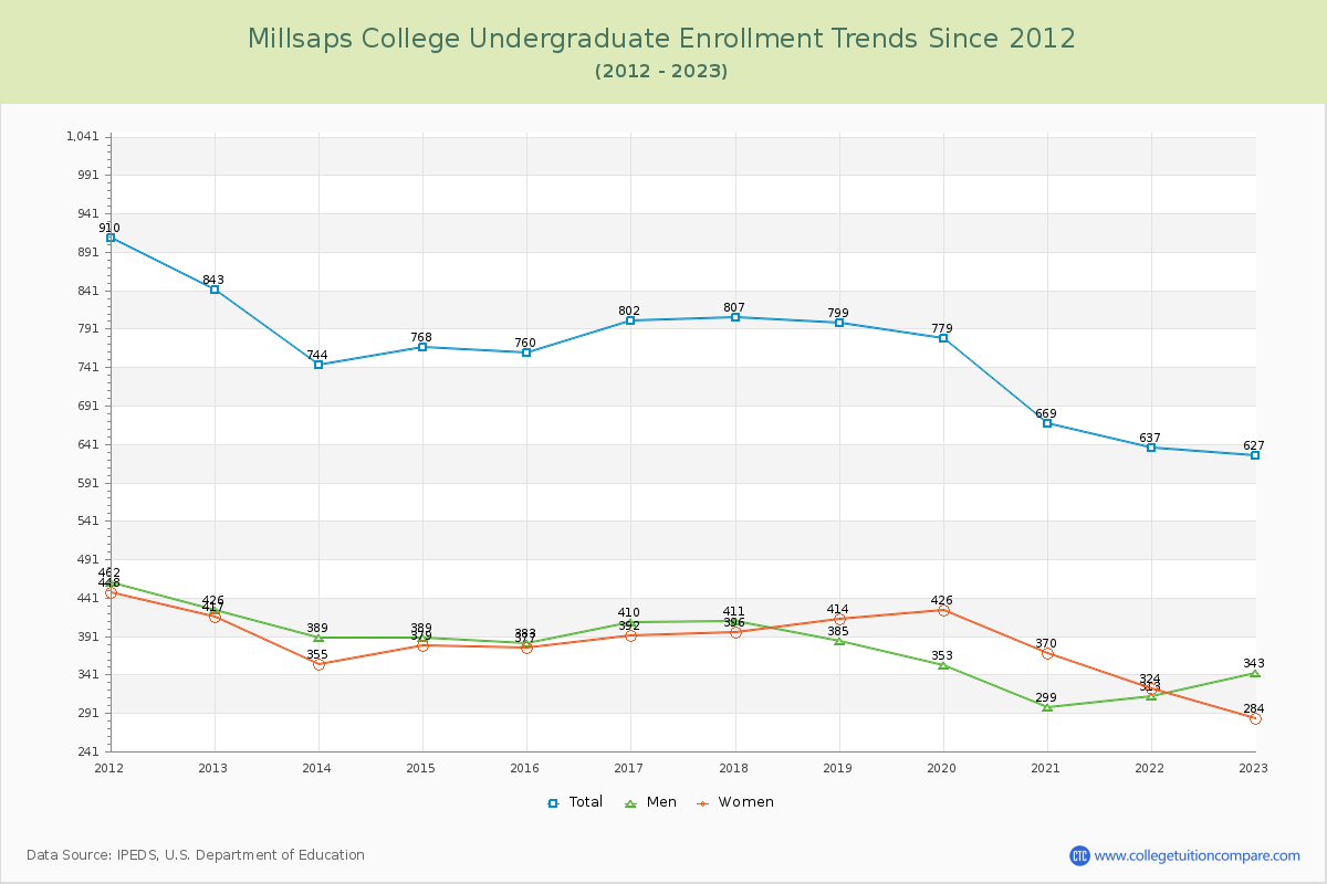 Millsaps College Undergraduate Enrollment Trends Chart