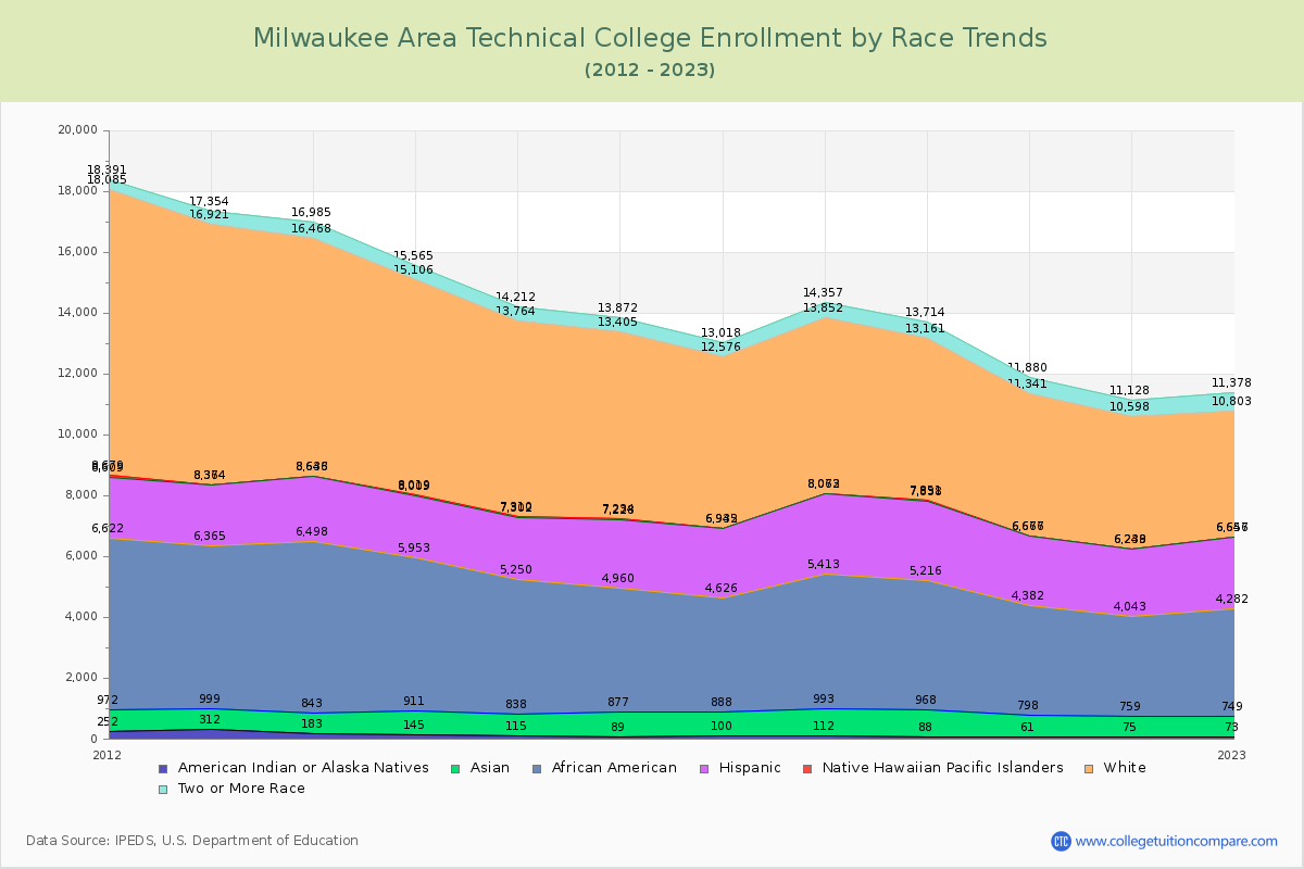 Milwaukee Area Technical College Enrollment by Race Trends Chart