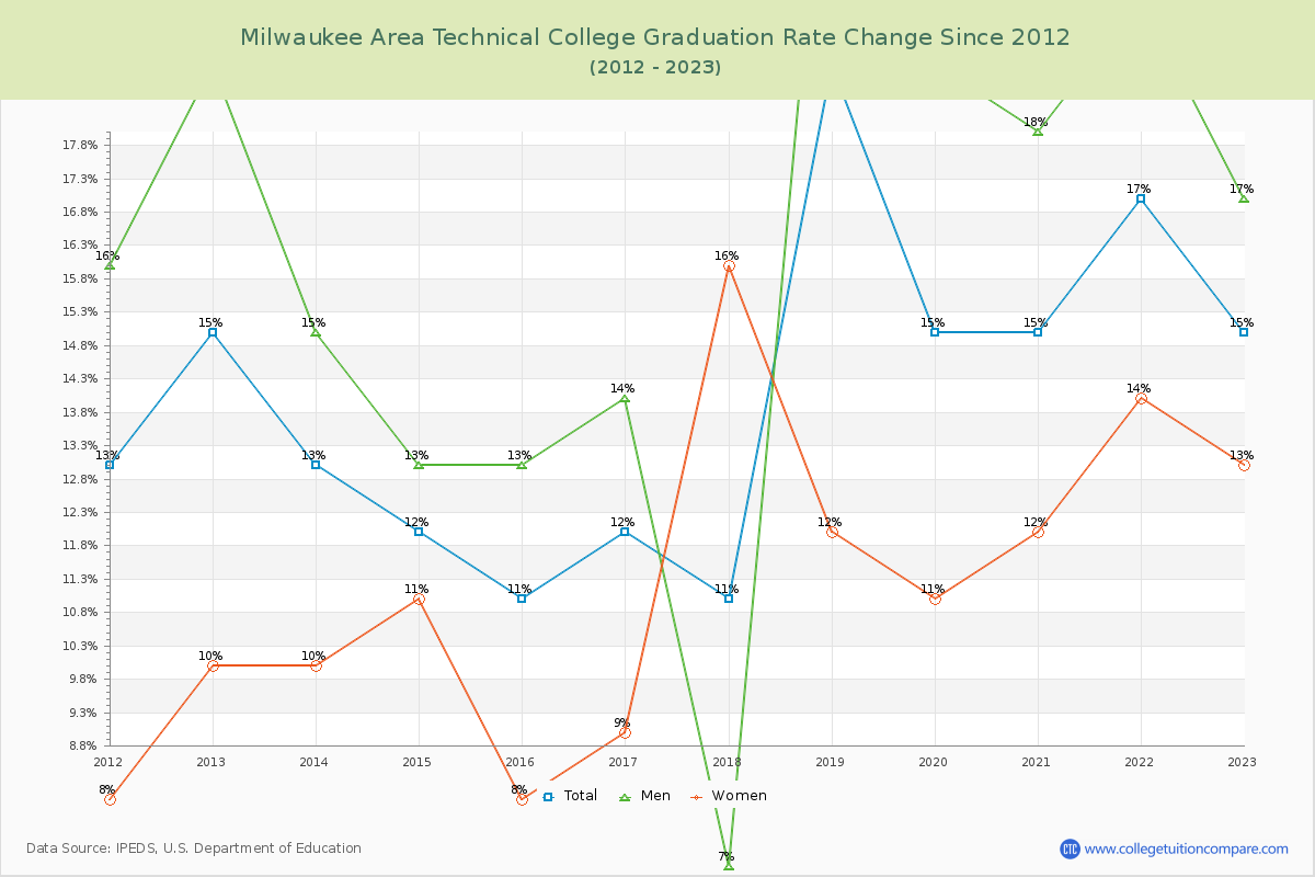 Milwaukee Area Technical College Graduation Rate Changes Chart