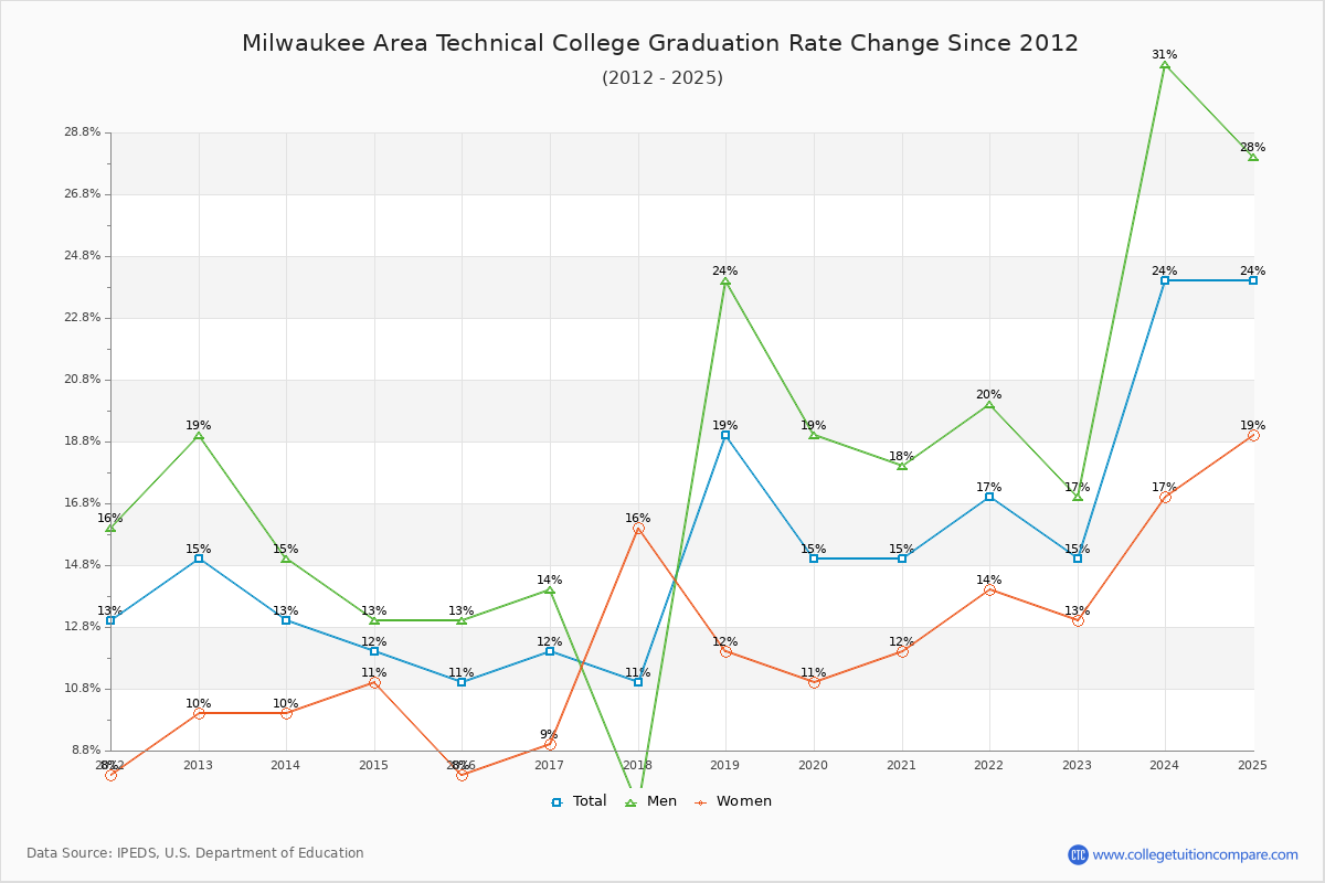 Milwaukee Area Technical College Graduation Rate Changes Chart