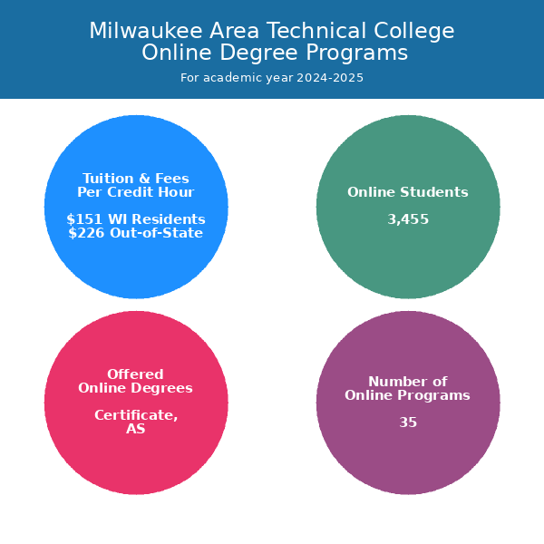 Milwaukee Area Technical College Online Programs