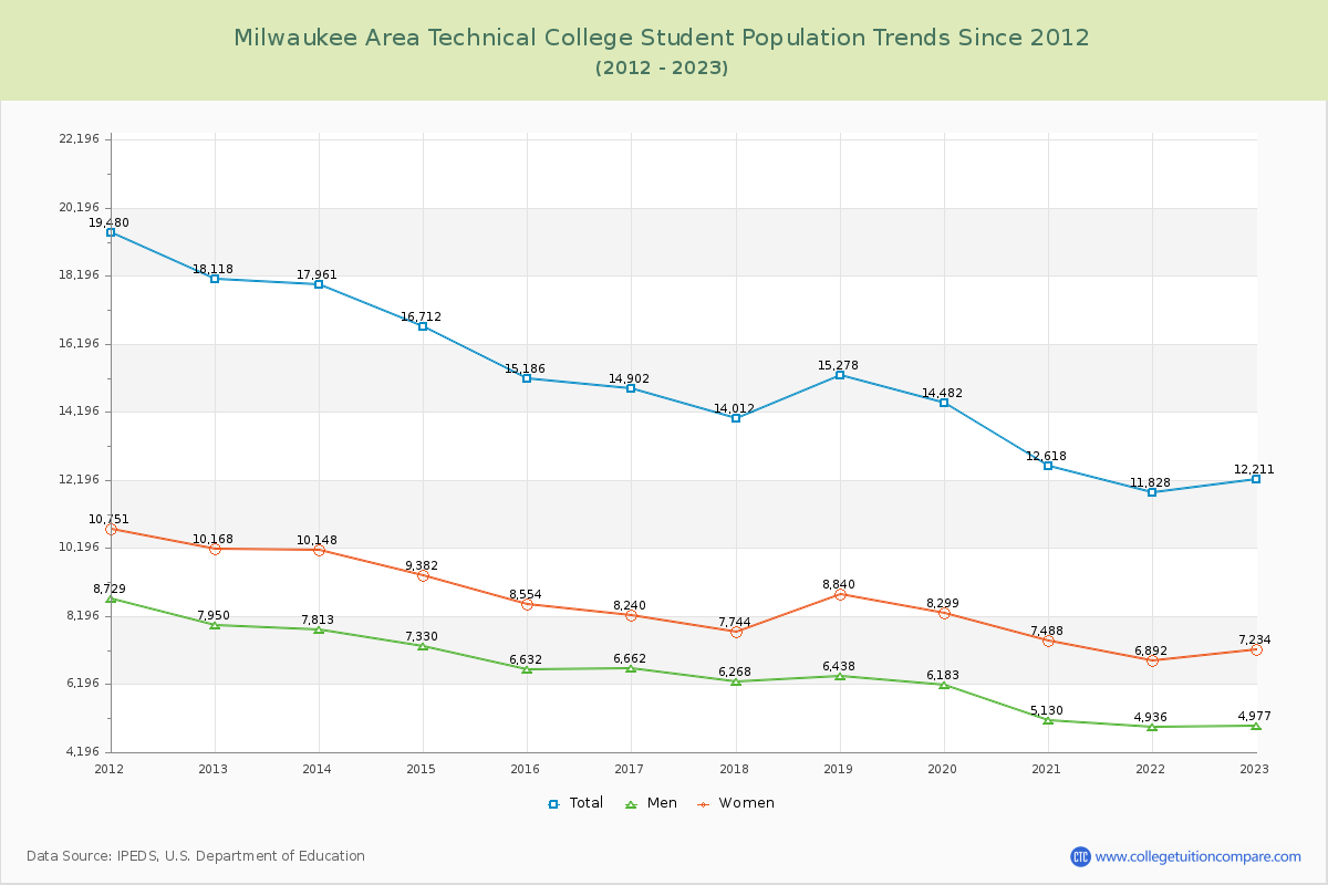 Milwaukee Area Technical College Enrollment Trends Chart