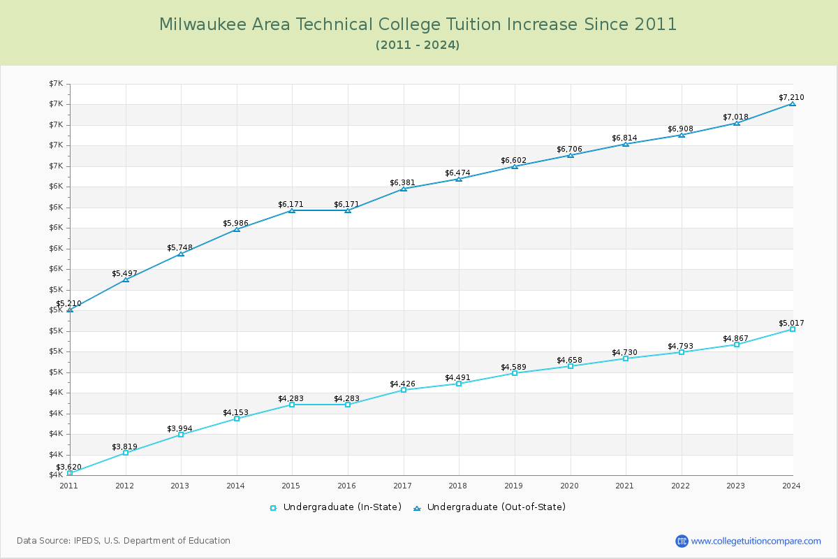 Milwaukee Area Technical College Tuition & Fees Changes Chart