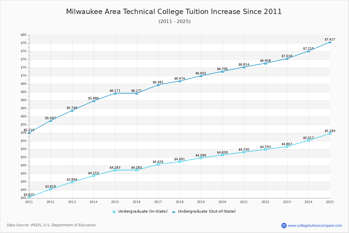 Milwaukee Area Technical College Tuition & Fees Changes Chart