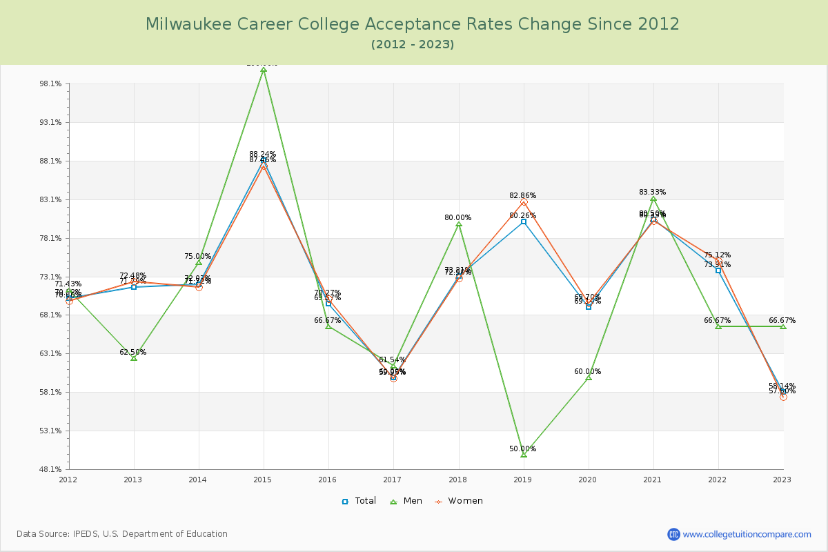 Milwaukee Career College Acceptance Rate Changes Chart