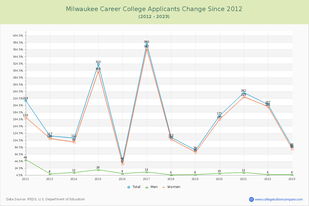 Milwaukee Career College Number of Applicants Changes Chart