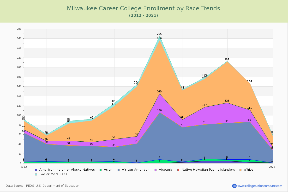 Milwaukee Career College Enrollment by Race Trends Chart