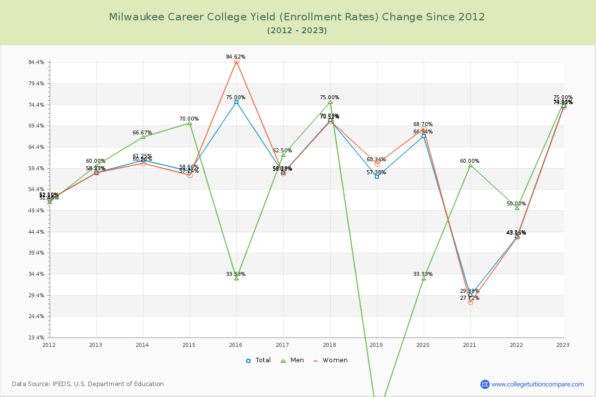 Milwaukee Career College Yield (Enrollment Rate) Changes Chart
