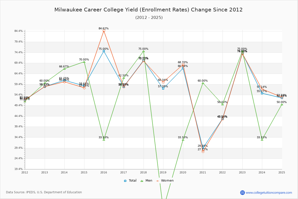 Milwaukee Career College enrollment rate trends chart showing historical yield changes from 2015 to 2025
