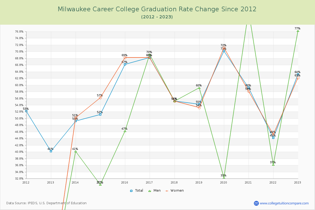 Milwaukee Career College Graduation Rate Changes Chart