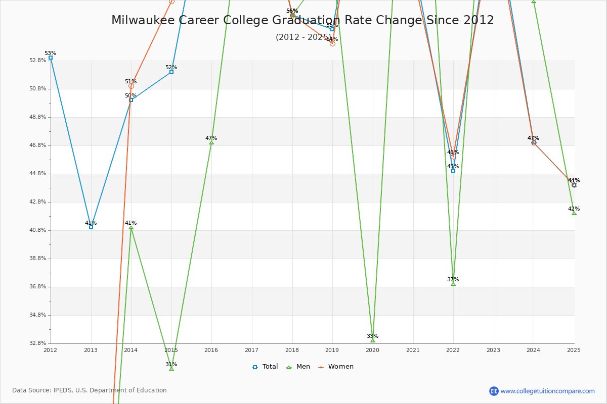 Milwaukee Career College Graduation Rate Changes Chart
