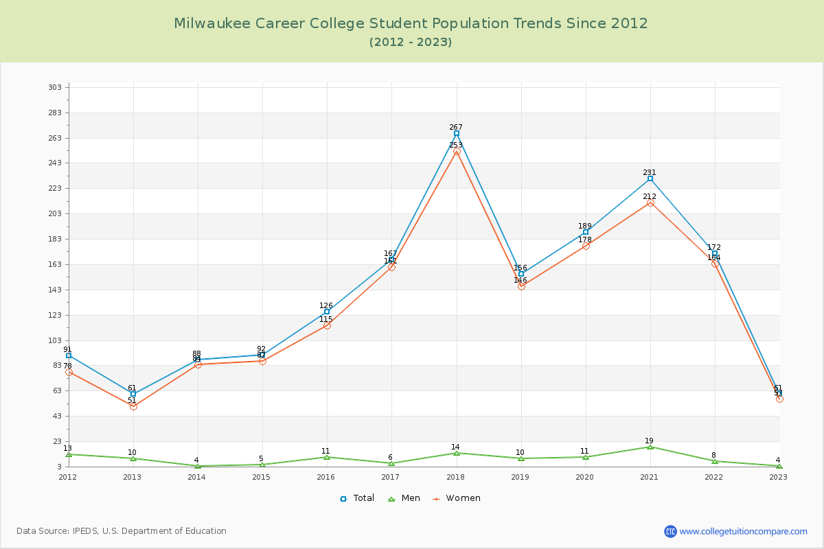 Milwaukee Career College Enrollment Trends Chart