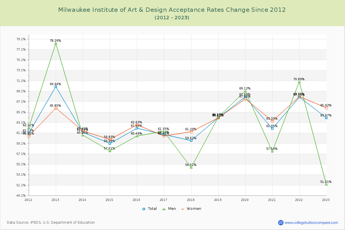 Milwaukee Institute of Art & Design Acceptance Rate Changes Chart