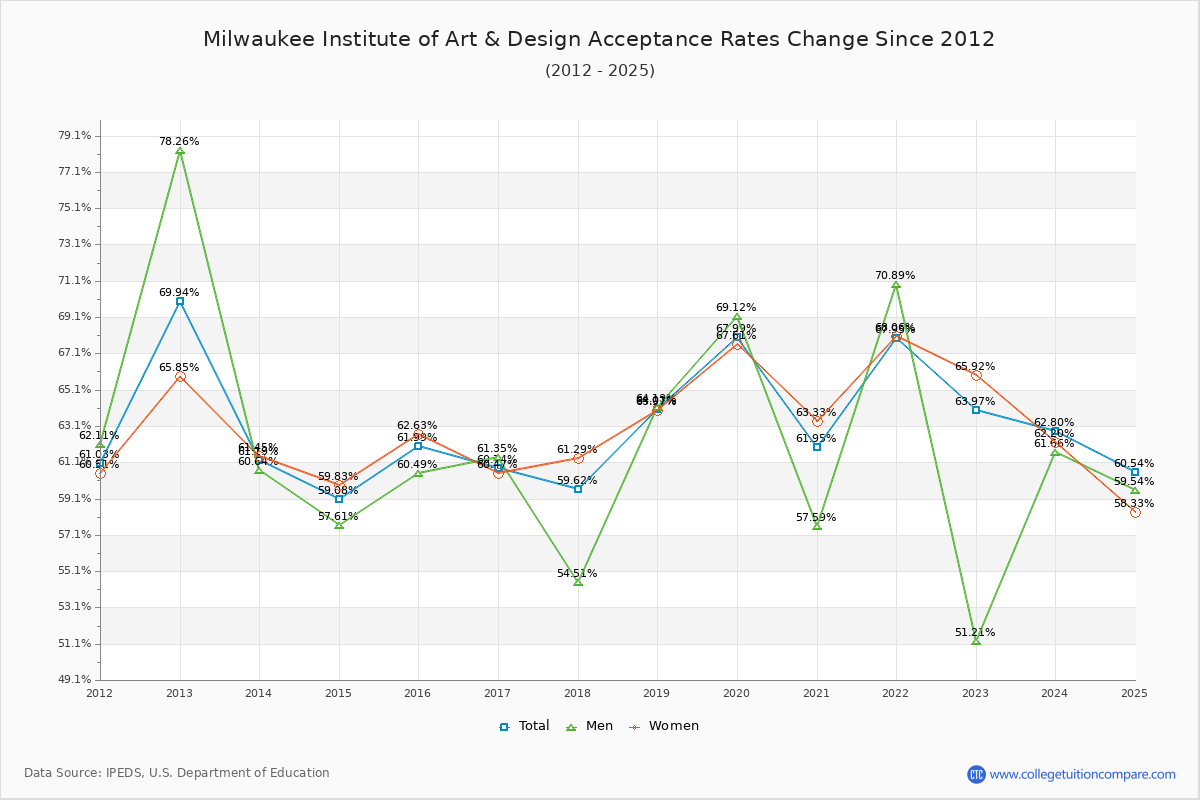 Milwaukee Institute of Art & Design Acceptance Rate Trends Over Time - Historical Admission Rate Data Visualization Chart