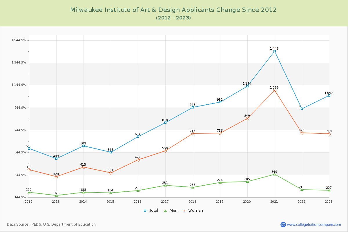 Milwaukee Institute of Art & Design Number of Applicants Changes Chart