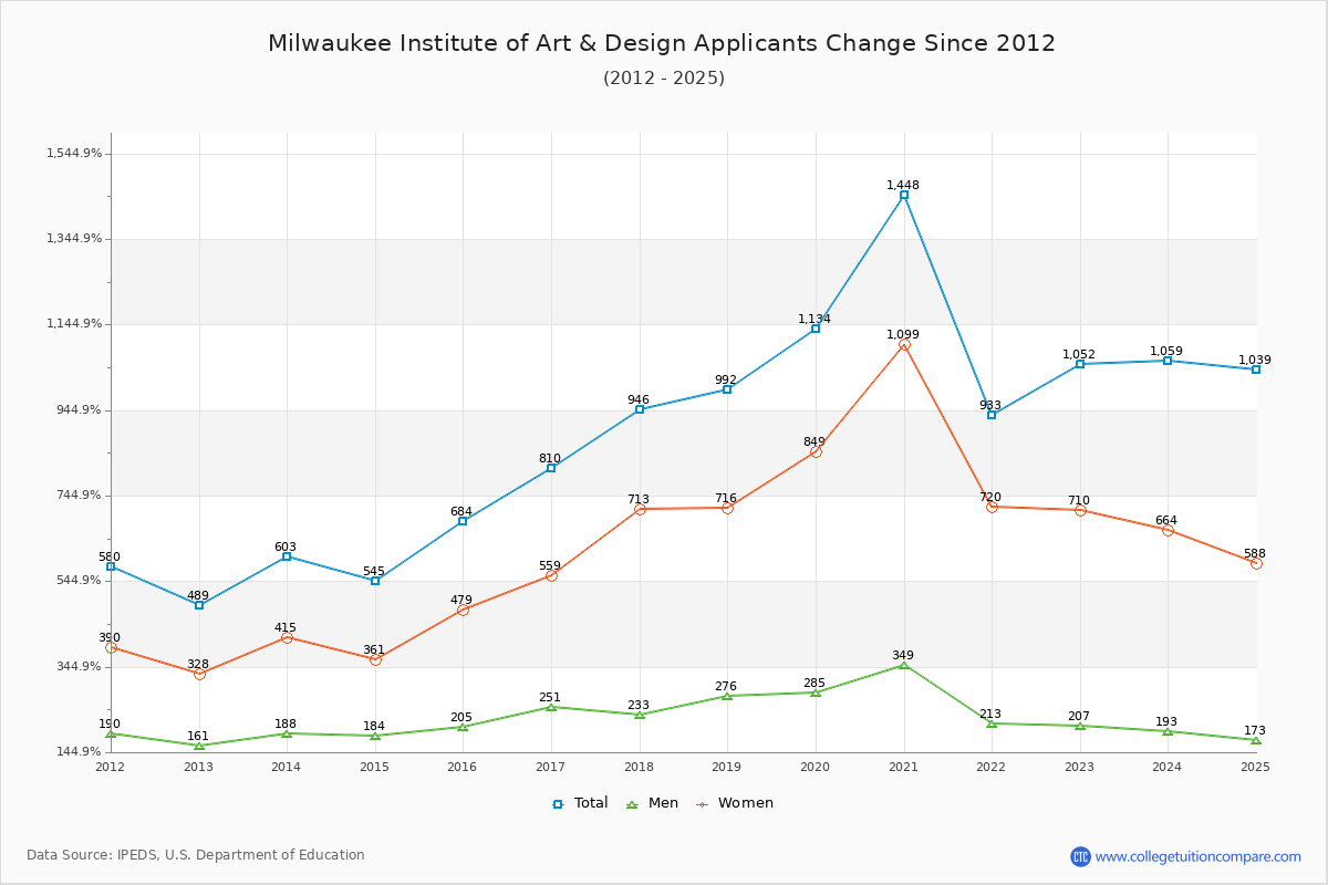 Milwaukee Institute of Art & Design - 10 Year Applicants, Admissions, and Enrollment Trends Chart
