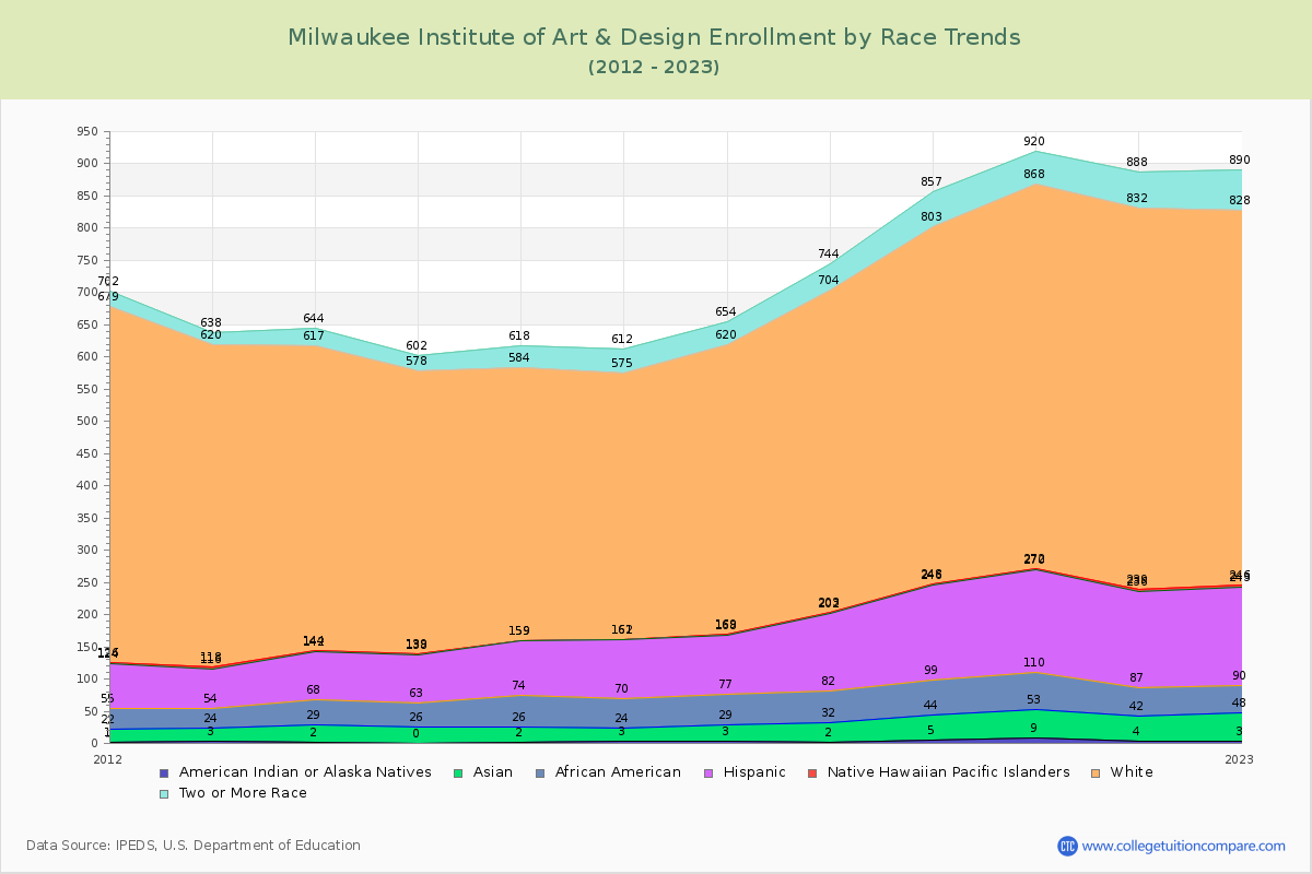 Milwaukee Institute of Art & Design Enrollment by Race Trends Chart