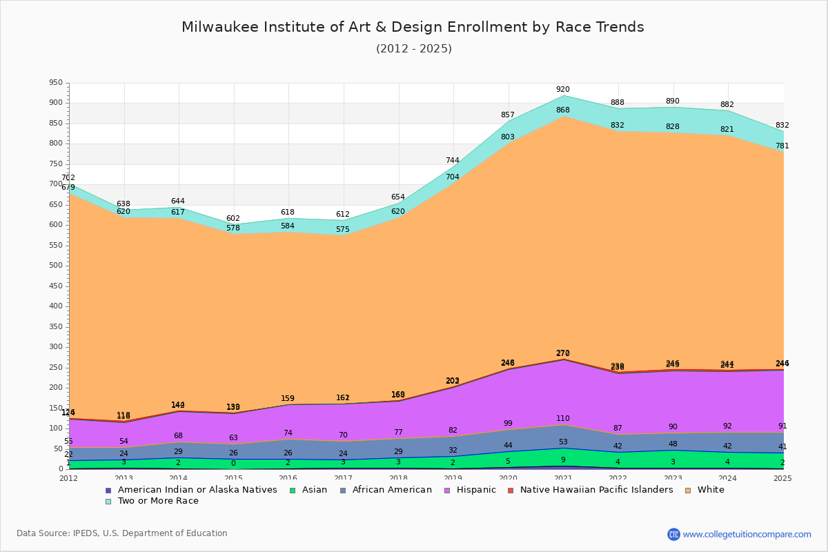 Milwaukee Institute of Art & Design Enrollment by Race Trends Chart