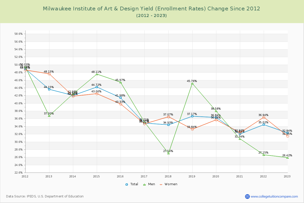 Milwaukee Institute of Art & Design Yield (Enrollment Rate) Changes Chart