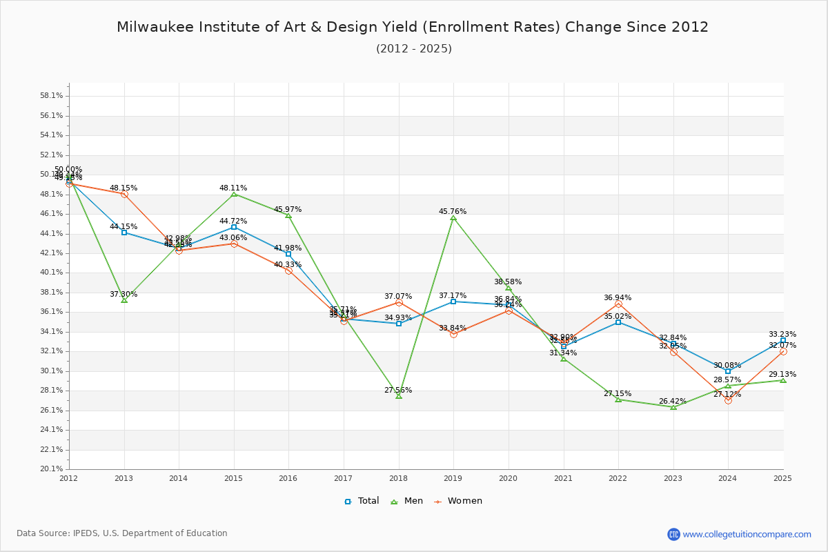 Milwaukee Institute of Art & Design enrollment rate trends chart showing historical yield changes from 2015 to 2025