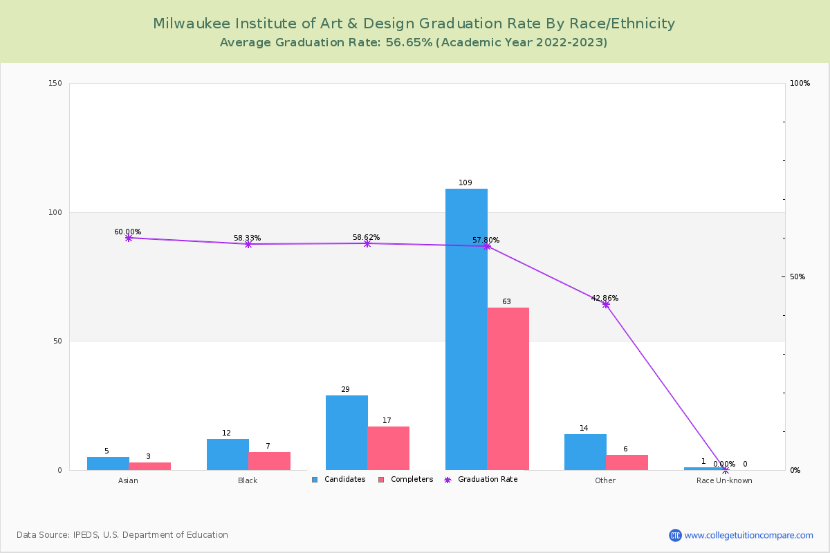 Milwaukee Institute of Art & Design graduate rate by race