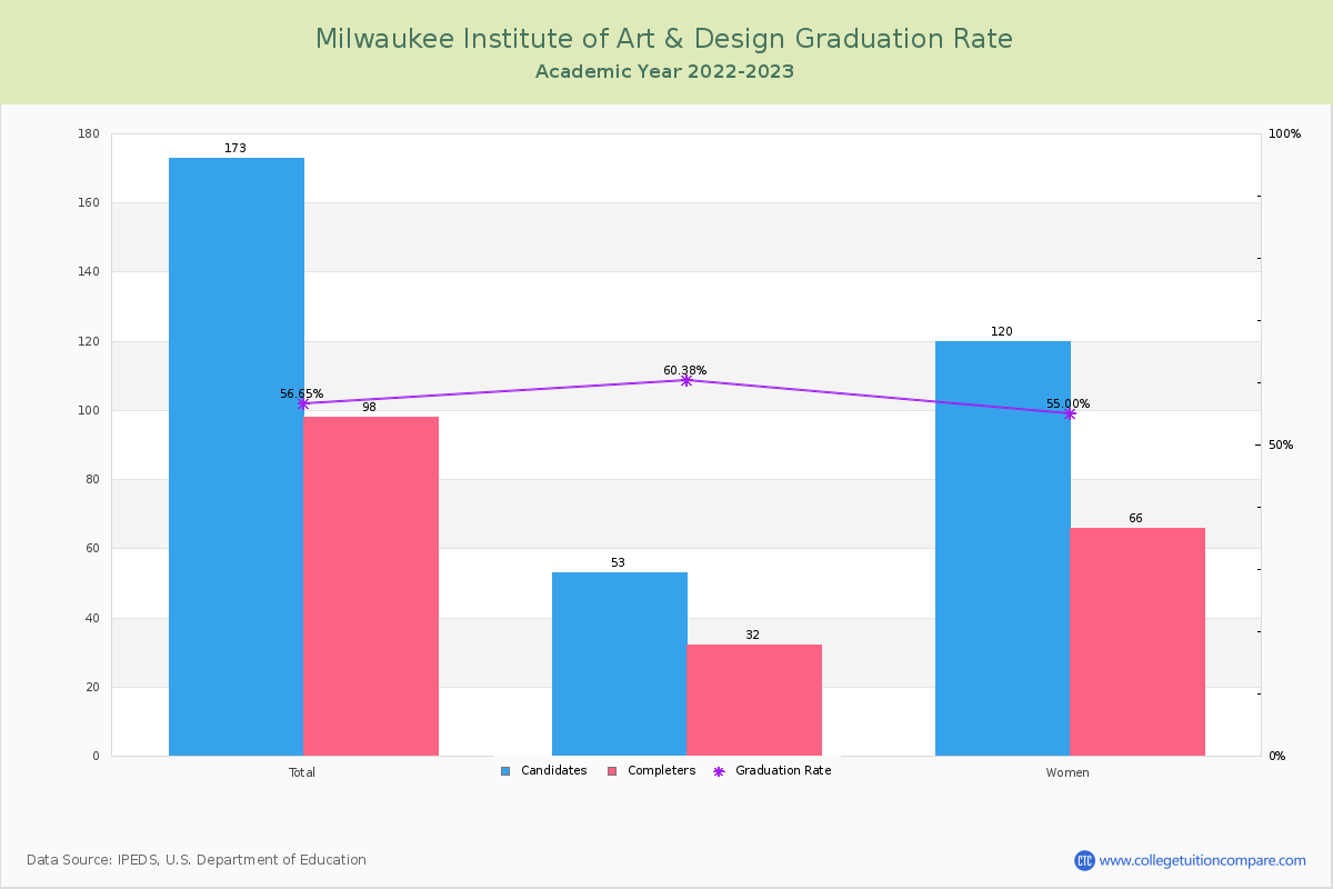 Milwaukee Institute of Art & Design graduate rate