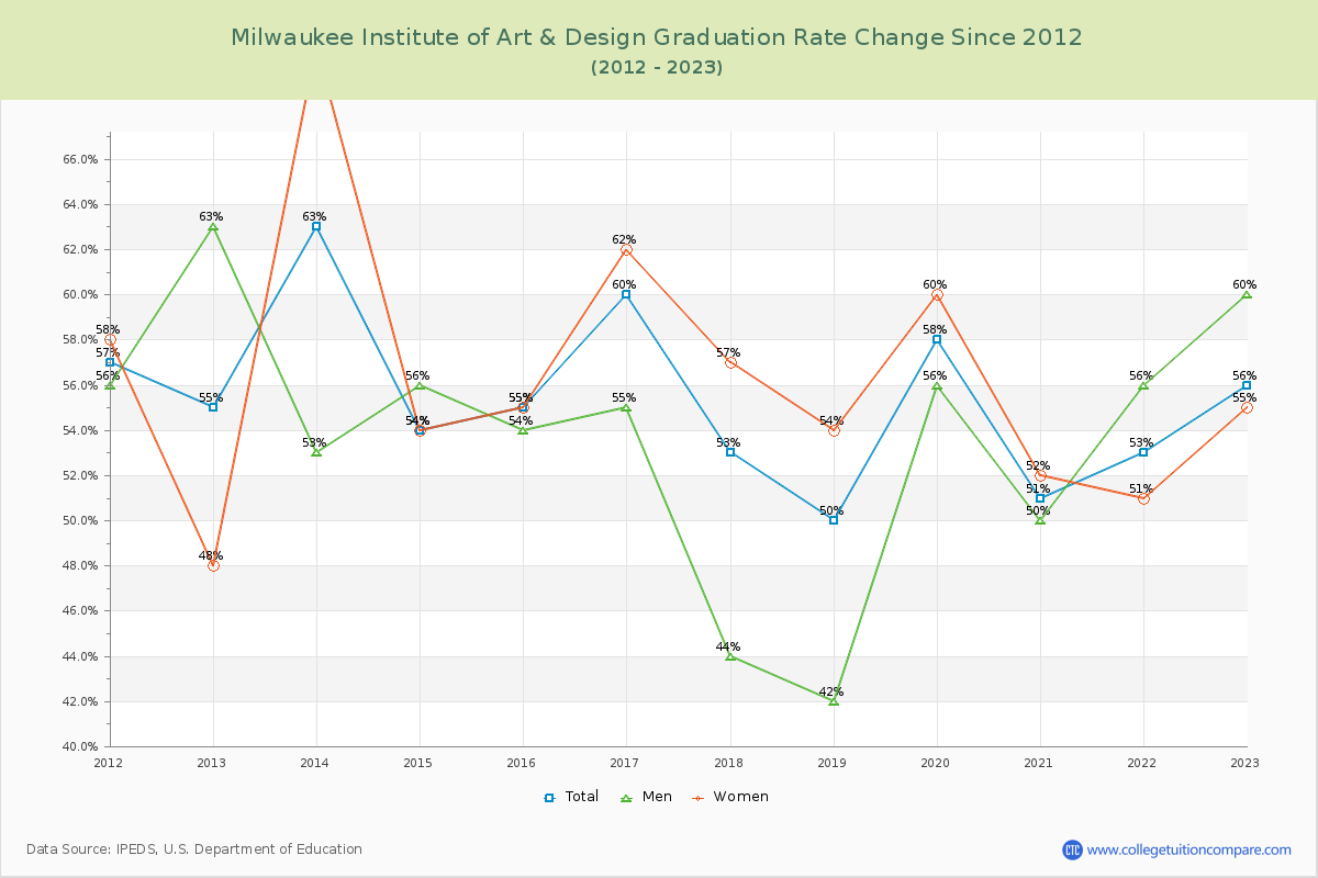Milwaukee Institute of Art & Design Graduation Rate Changes Chart
