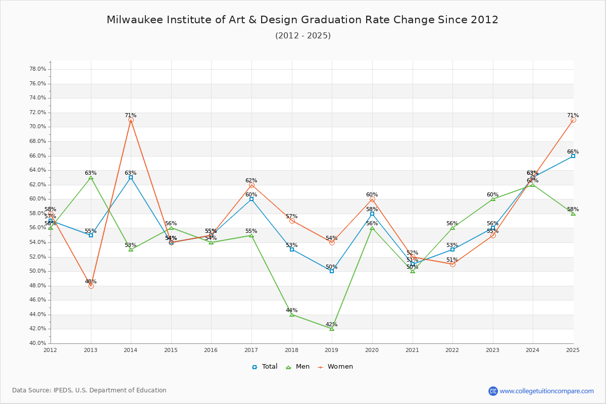 Milwaukee Institute of Art & Design Graduation Rate Changes Chart