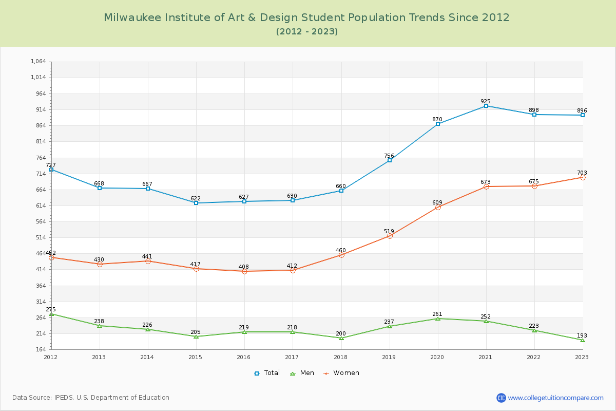 Milwaukee Institute of Art & Design Enrollment Trends Chart