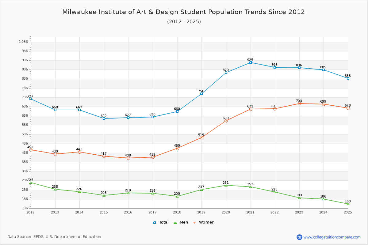 Milwaukee Institute of Art & Design Enrollment Trends Chart