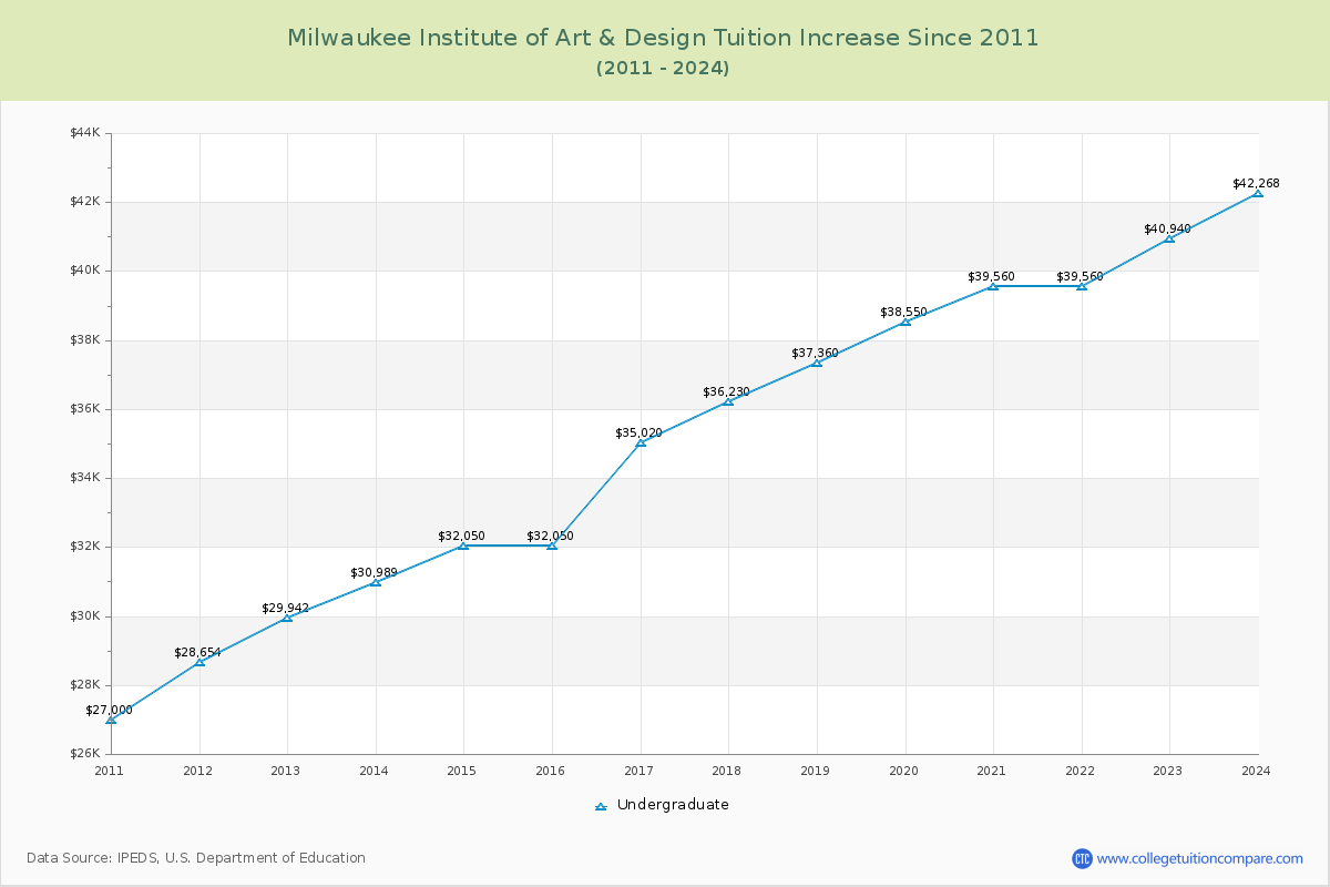 Milwaukee Institute of Art & Design Tuition & Fees Changes Chart