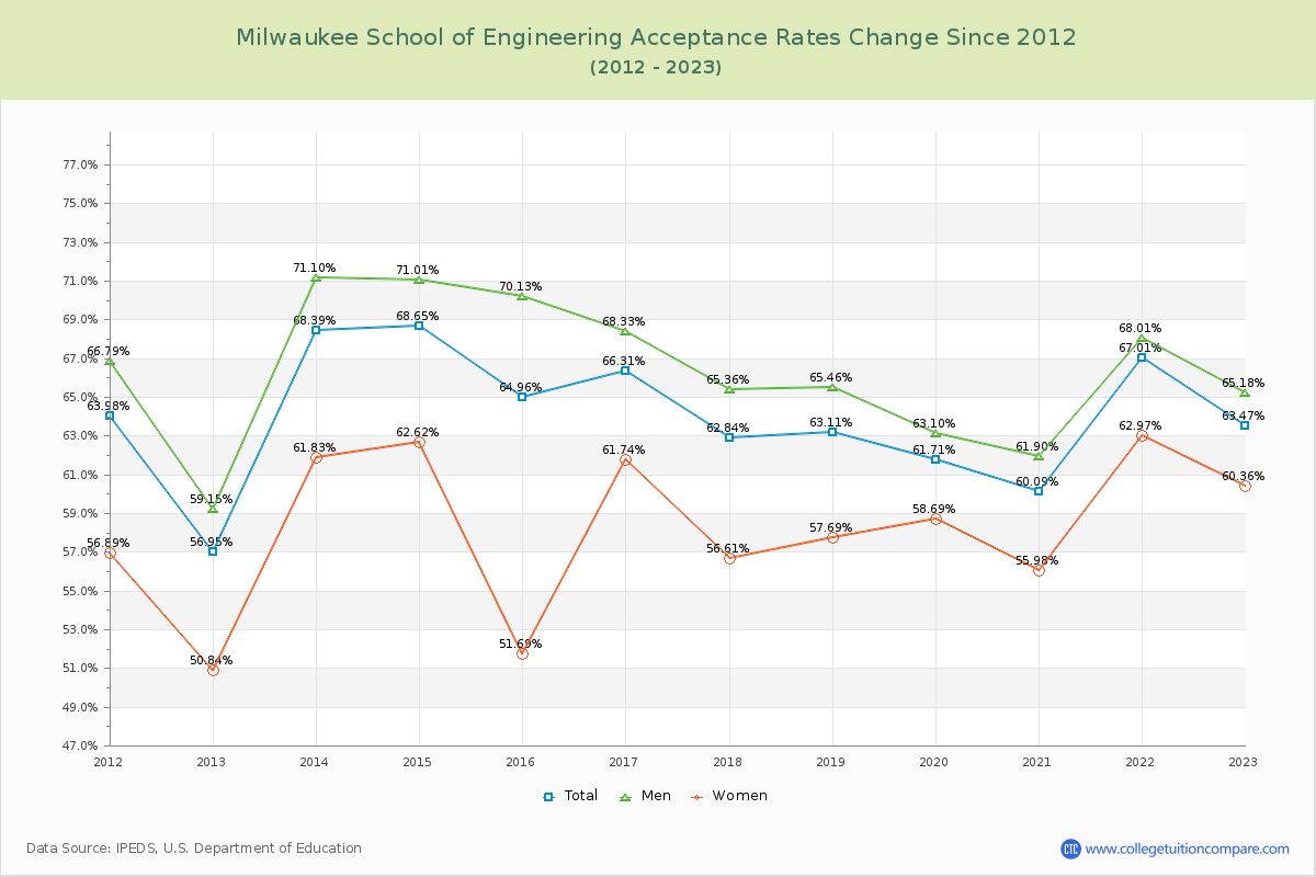Milwaukee School of Engineering Acceptance Rate Changes Chart