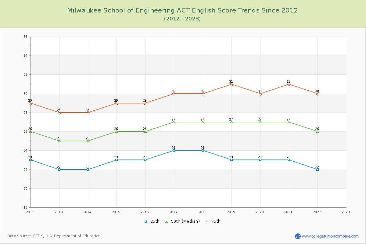 Milwaukee School of Engineering ACT English Trends Chart