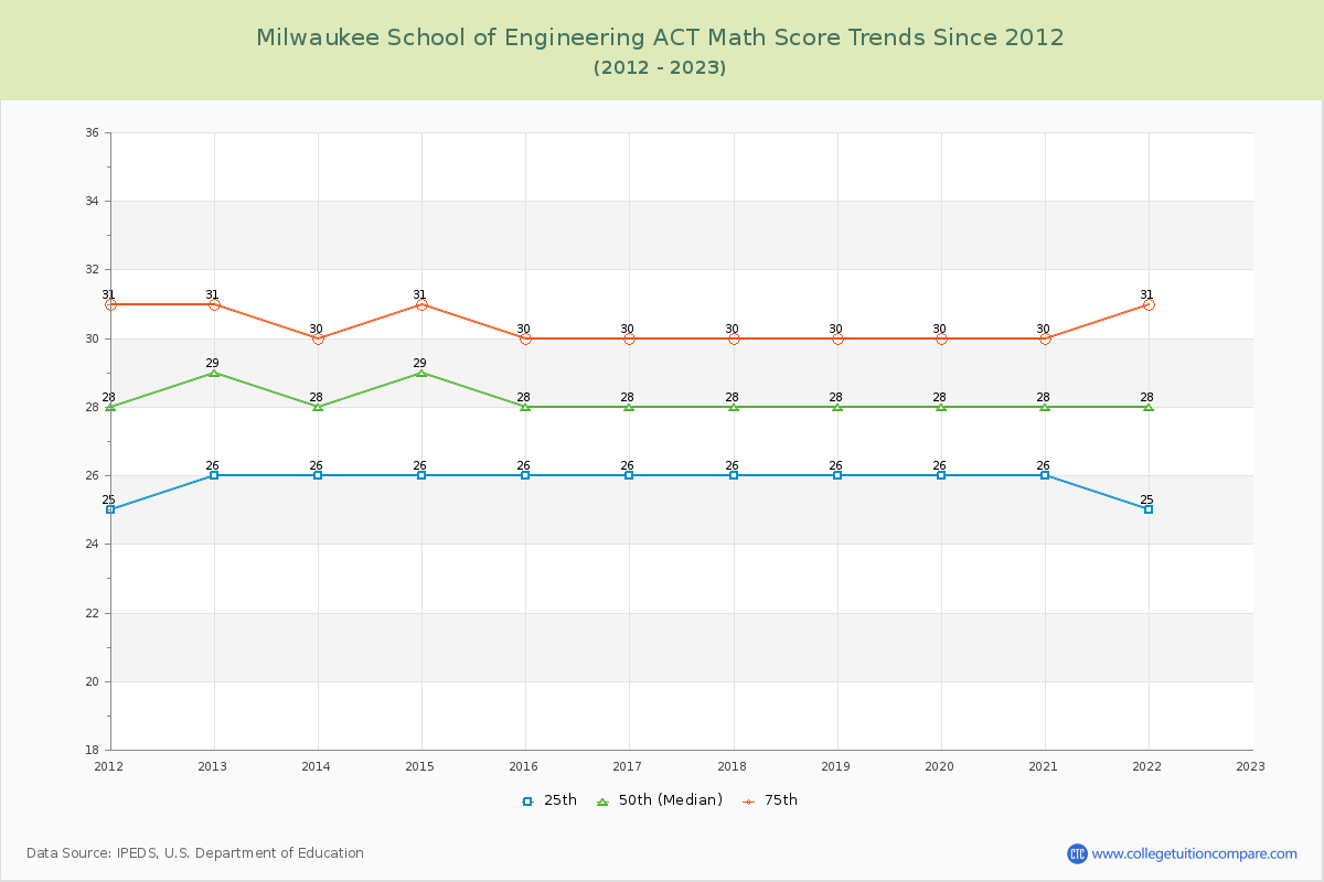 Milwaukee School of Engineering ACT Math Score Trends Chart