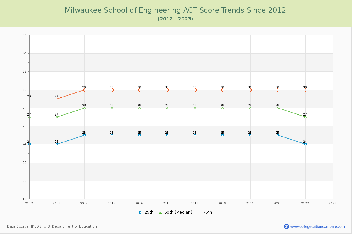 Milwaukee School of Engineering ACT Score Trends Chart