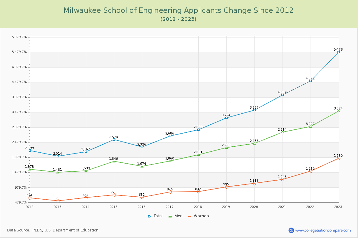 Milwaukee School of Engineering Number of Applicants Changes Chart