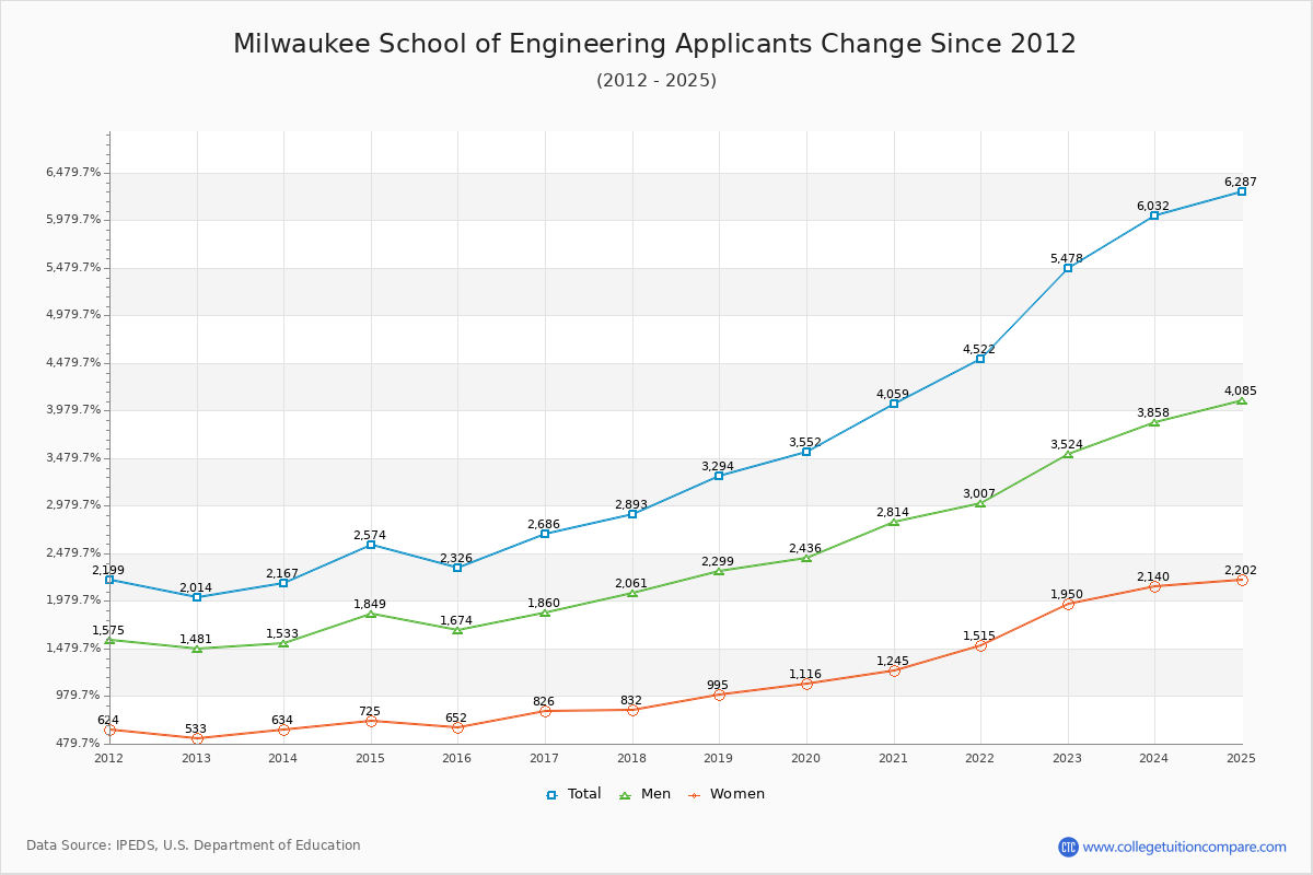 Milwaukee School of Engineering - 10 Year Applicants, Admissions, and Enrollment Trends Chart