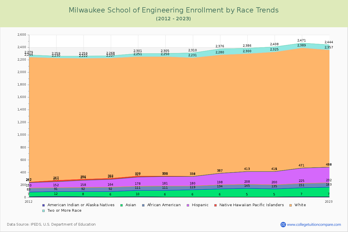 Milwaukee School of Engineering Enrollment by Race Trends Chart
